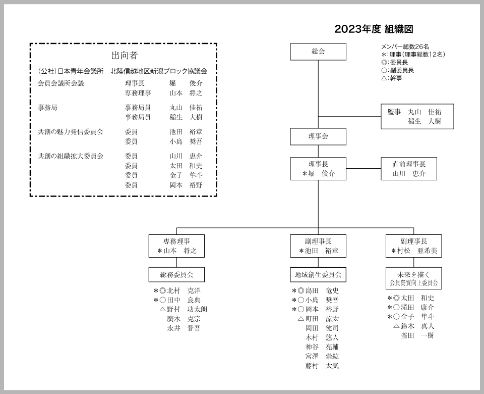 2023年度 妙高青年会議所 組織図