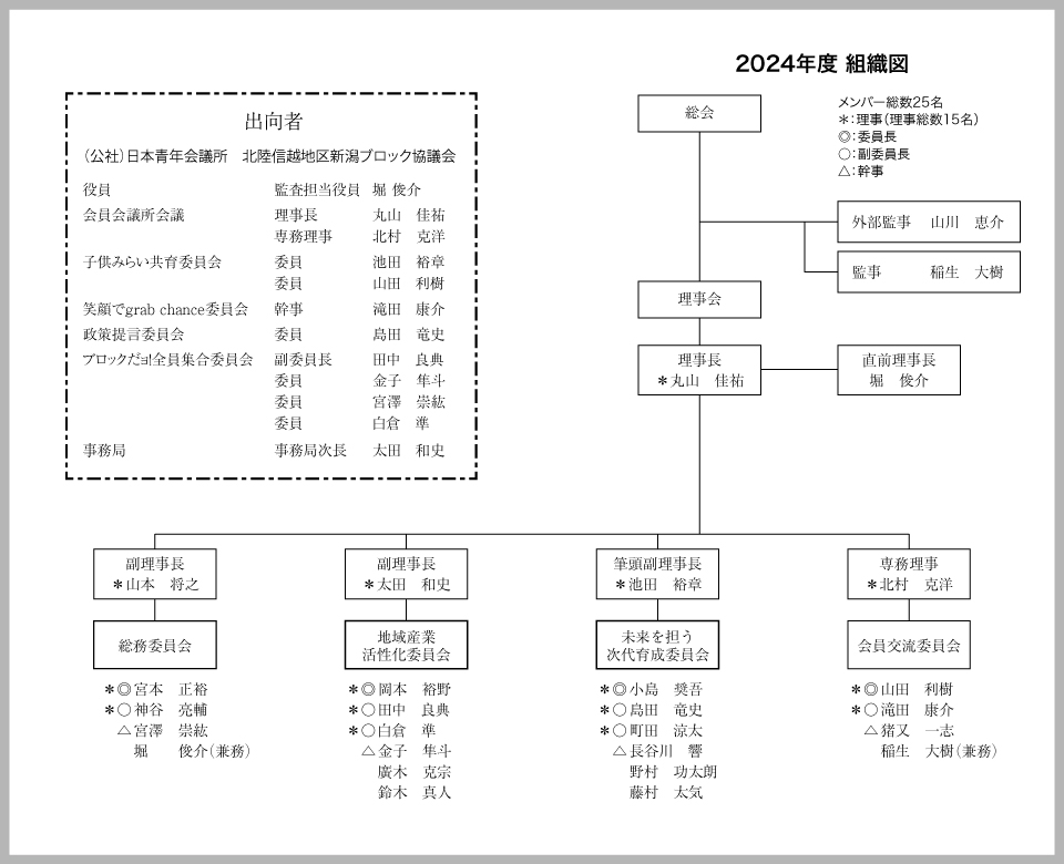 2024年度 妙高青年会議所 組織図