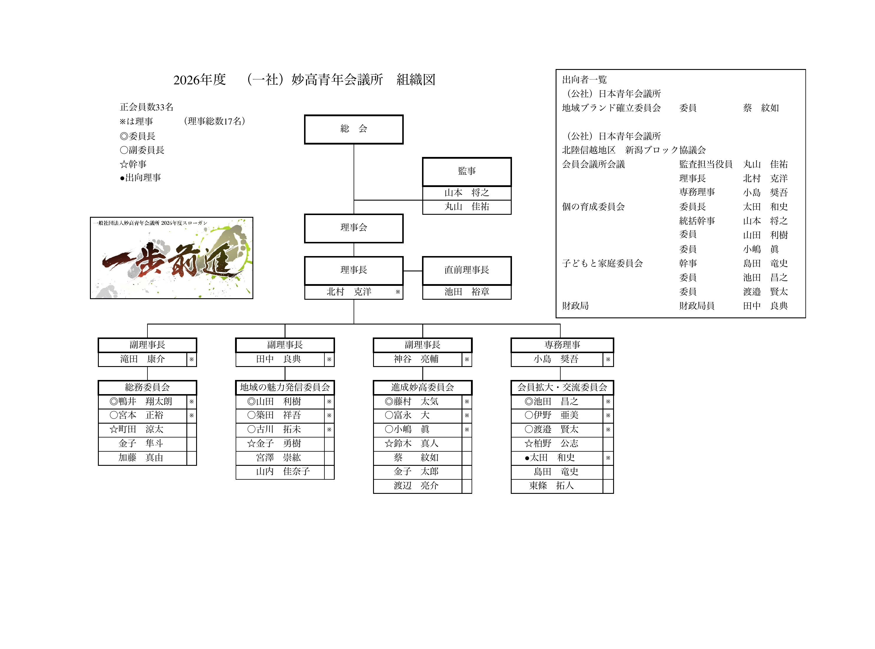 2026年度 一般社団法人 妙高青年会議所 組織図