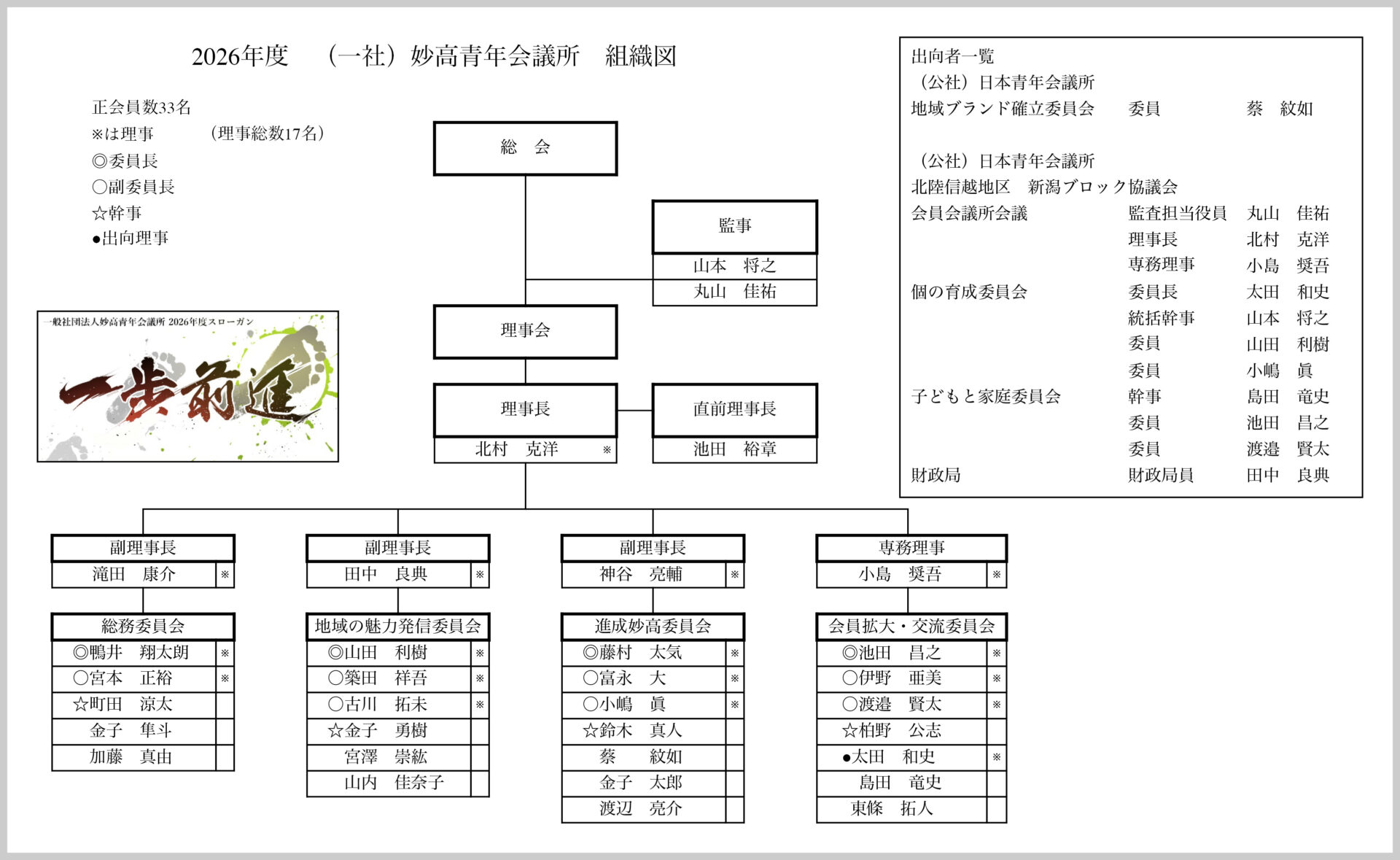 2026年度 妙高青年会議所 組織図